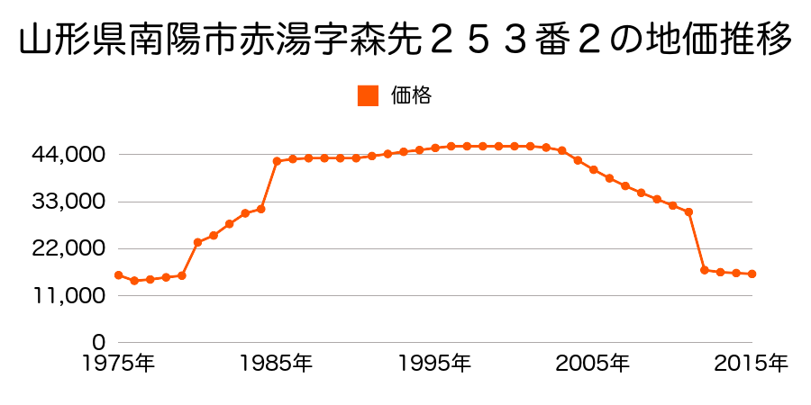 山形県南陽市椚塚字松木檀４９３番８の地価推移のグラフ