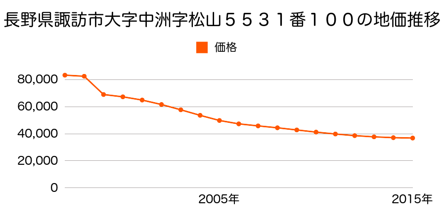 長野県諏訪市大字中洲字田中３８９０番４の地価推移のグラフ
