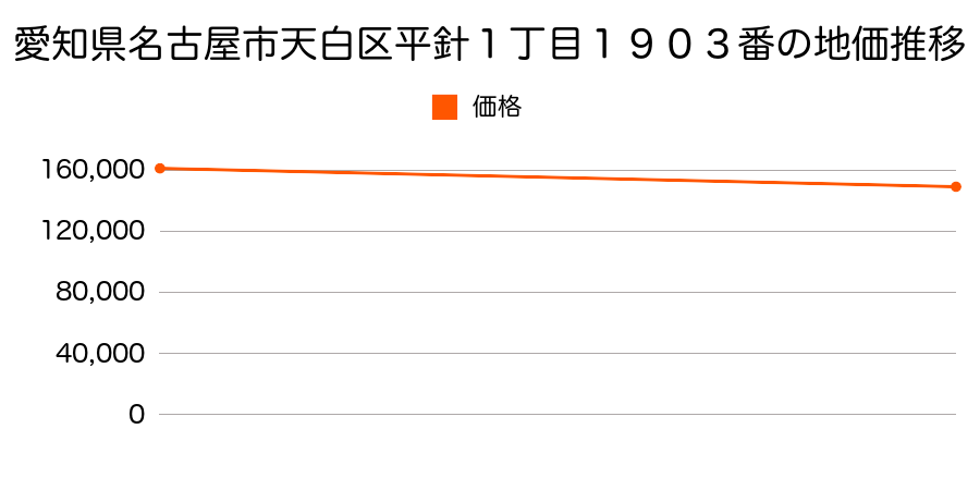 愛知県名古屋市天白区平針１丁目１９０３番の地価推移のグラフ