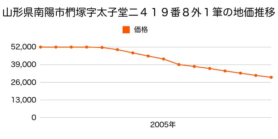 山形県南陽市宮内字中ノ坪４５６１番１外２筆の地価推移のグラフ