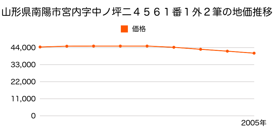 山形県南陽市宮内字中ノ坪二４５６１番１外２筆の地価推移のグラフ