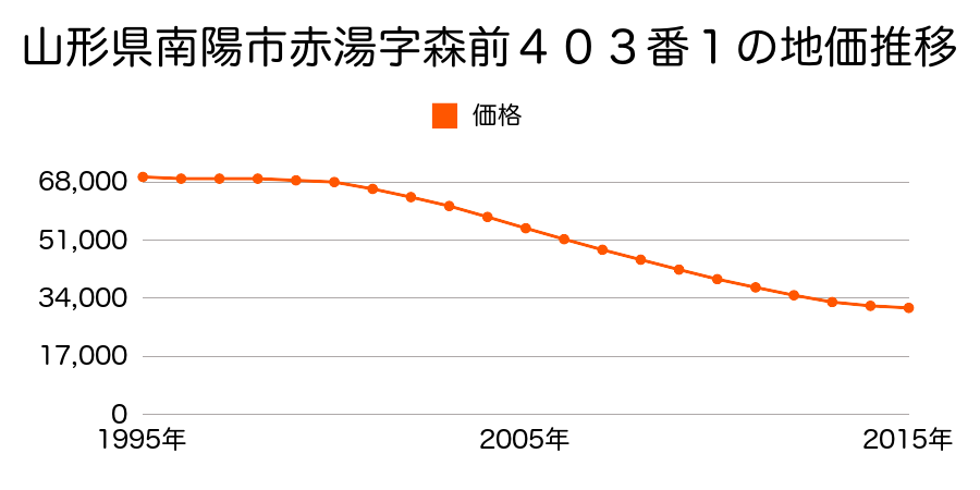 山形県南陽市赤湯字森前４０３番１の地価推移のグラフ