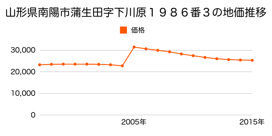山形県南陽市島貫字渋田６１３番３の地価推移のグラフ