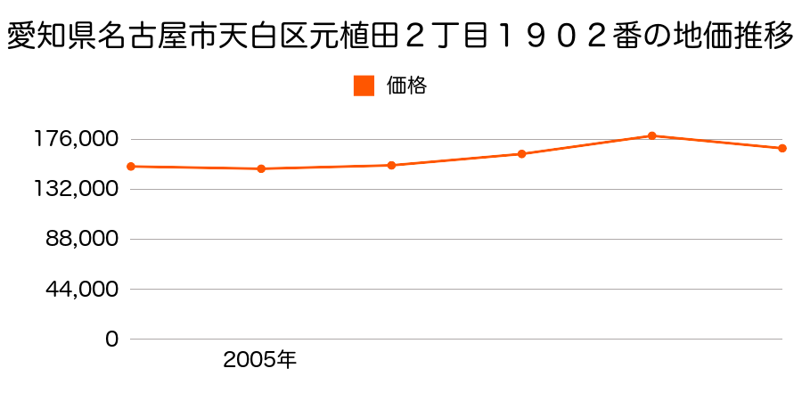 愛知県名古屋市天白区元植田２丁目１９０２番の地価推移のグラフ