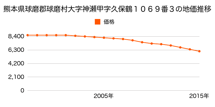 熊本県球磨郡球磨村大字神瀬甲字久保鶴１０６９番３の地価推移のグラフ