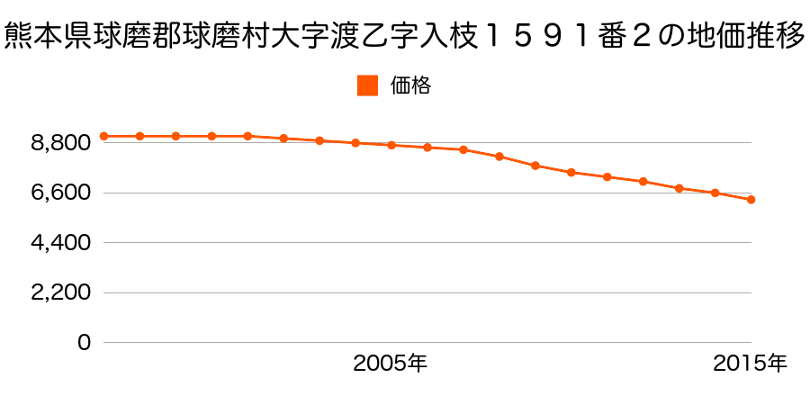 熊本県球磨郡球磨村大字渡乙字入枝１５９１番２の地価推移のグラフ