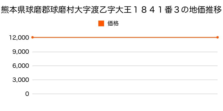 熊本県球磨郡球磨村大字渡乙字大王１８４１番３の地価推移のグラフ