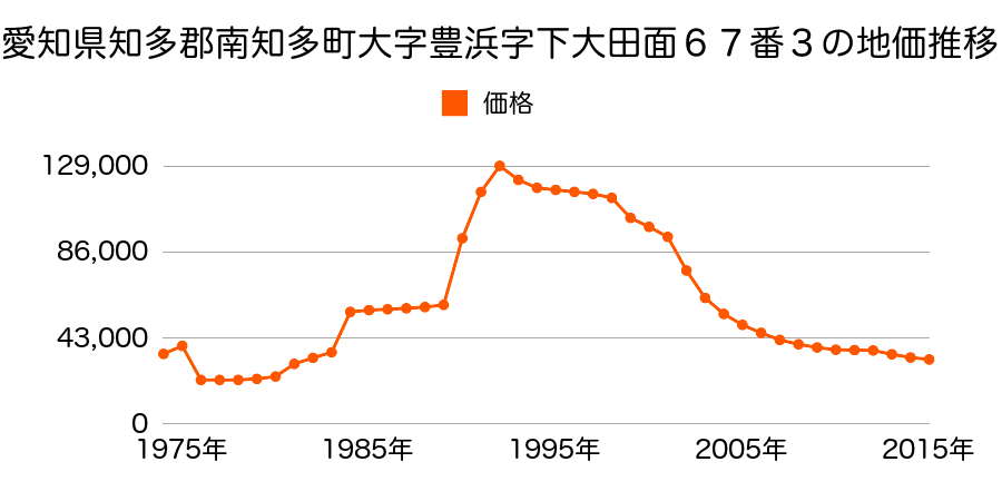 愛知県知多郡南知多町大字内海字長城１７番１０の地価推移のグラフ