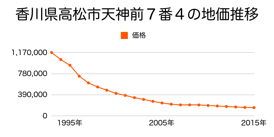 香川県高松市天神前７番４の地価推移のグラフ