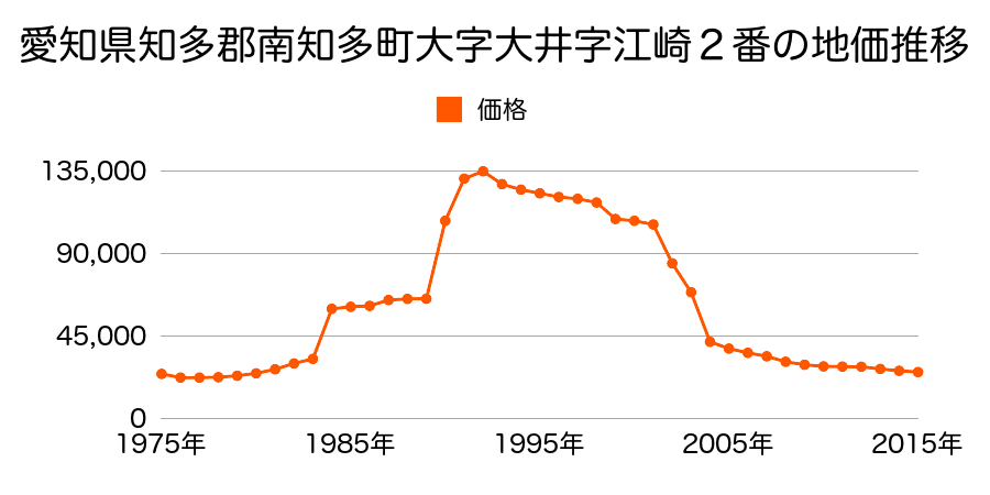愛知県知多郡南知多町大字内海字上浜田４８番１の地価推移のグラフ