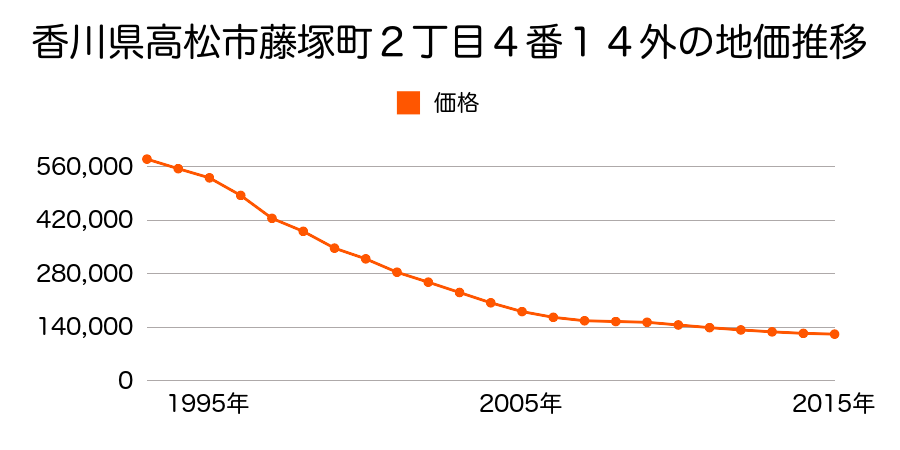 香川県高松市藤塚町２丁目４番１４外の地価推移のグラフ