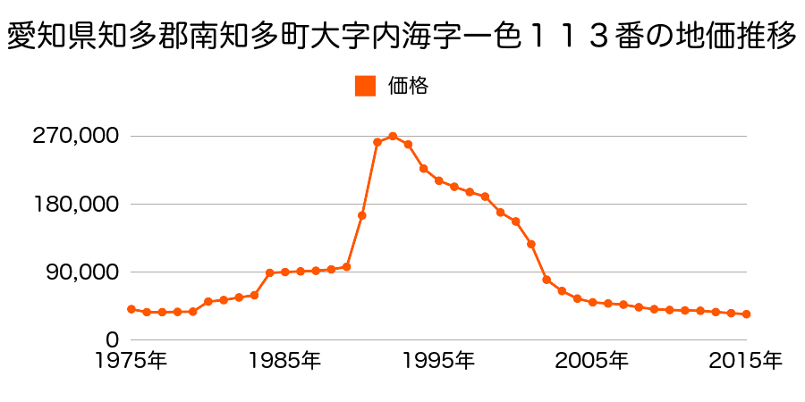 愛知県知多郡南知多町大字内海字小桝１０４番７の地価推移のグラフ