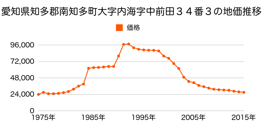 愛知県知多郡南知多町大字山海字荒布越１２０番２の地価推移のグラフ