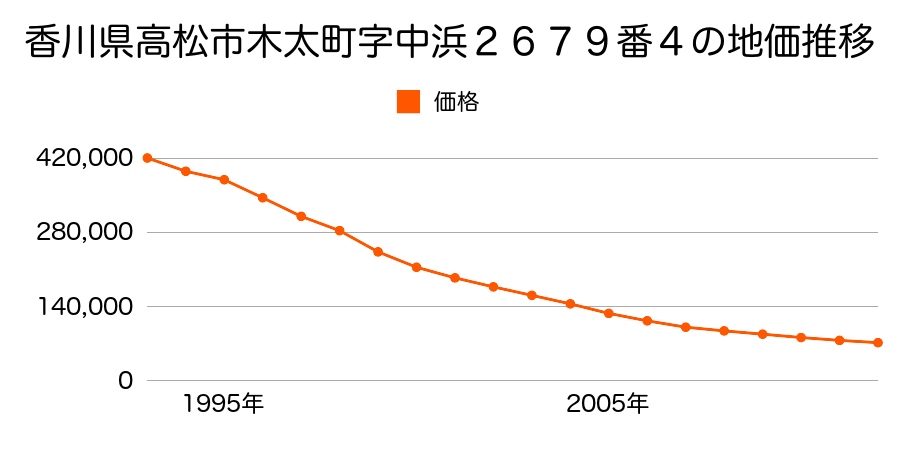 香川県高松市木太町字中浜２６７６番１外の地価推移のグラフ