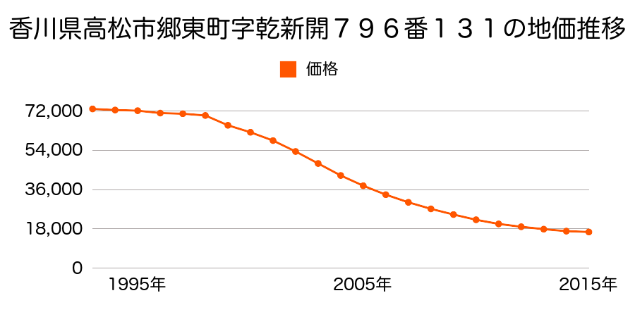 香川県高松市郷東町字乾新開７９６番１３１の地価推移のグラフ