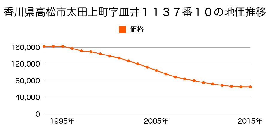 香川県高松市太田上町字皿井１１３７番１０の地価推移のグラフ
