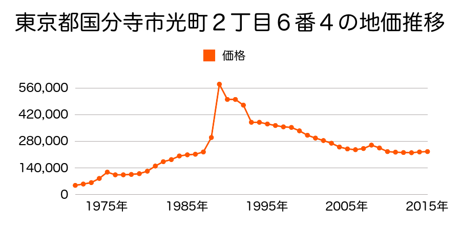 東京都国分寺市高木町１丁目６番３２の地価推移のグラフ