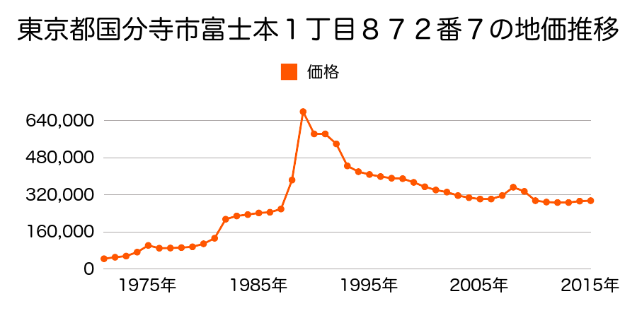 東京都国分寺市富士本１丁目１５番１３の地価推移のグラフ