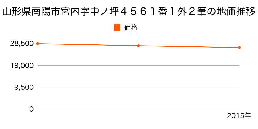 山形県南陽市宮内字中ノ坪４５６１番１外２筆の地価推移のグラフ