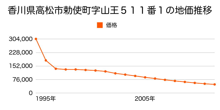 香川県高松市西ハゼ町字土居２７９番１の地価推移のグラフ