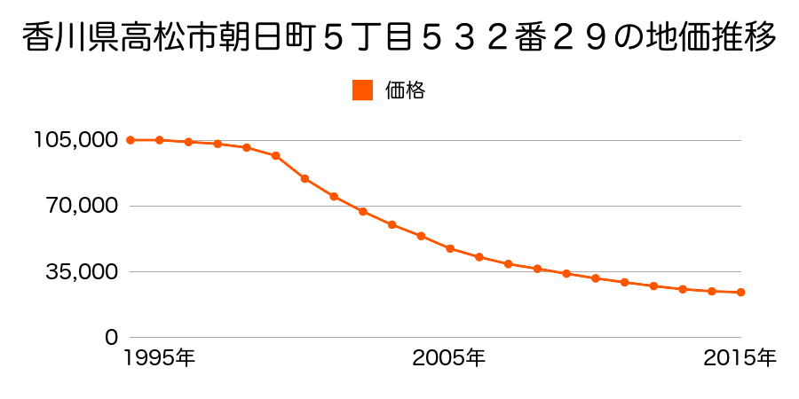 香川県高松市朝日町５丁目５３２番２９の地価推移のグラフ