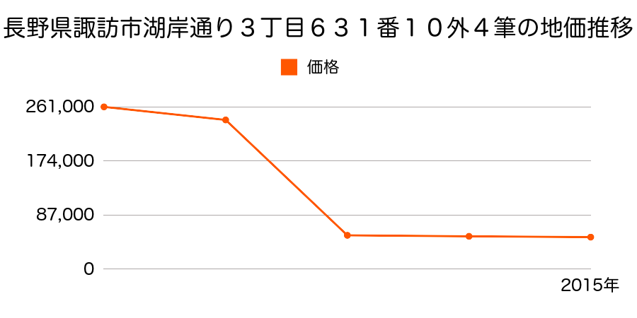 長野県諏訪市大字四賀字赤沼１６４３番１の地価推移のグラフ