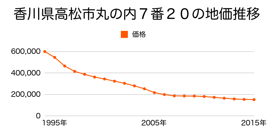 香川県高松市丸の内７番２０の地価推移のグラフ