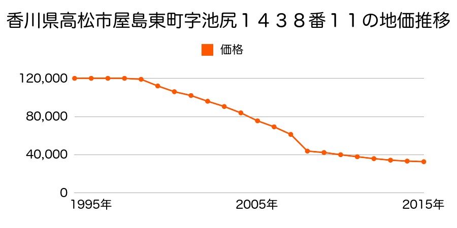 香川県高松市国分寺町福家字中福家甲３１２９番８の地価推移のグラフ