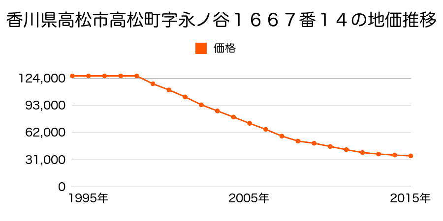 香川県高松市高松町字永ノ谷１６６７番１４の地価推移のグラフ