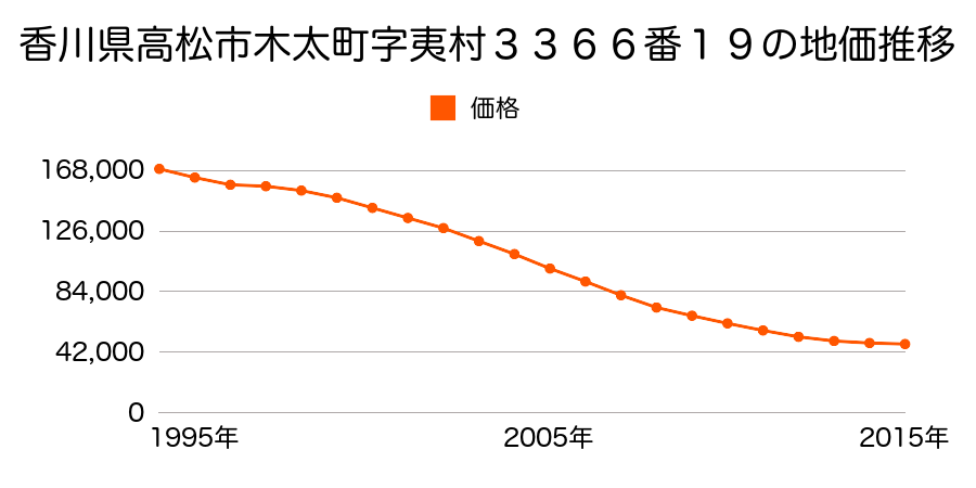 香川県高松市木太町字夷村３３６６番１９の地価推移のグラフ