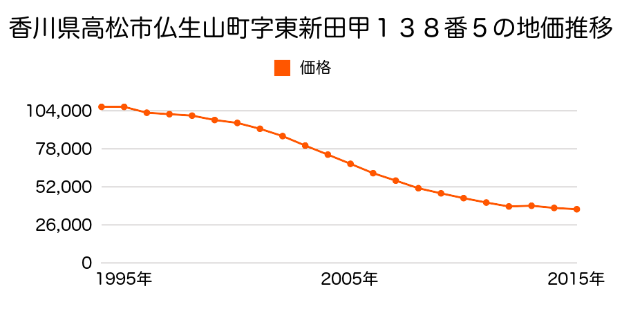 香川県高松市仏生山町字南新田甲７５番４の地価推移のグラフ