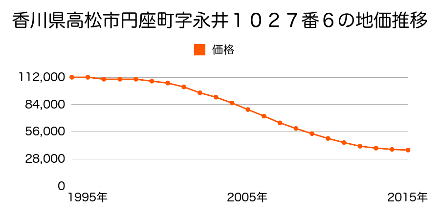 香川県高松市円座町字永井１０２７番６の地価推移のグラフ