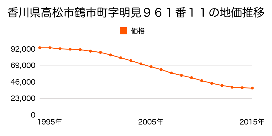 香川県高松市鶴市町字明見９６１番１１の地価推移のグラフ