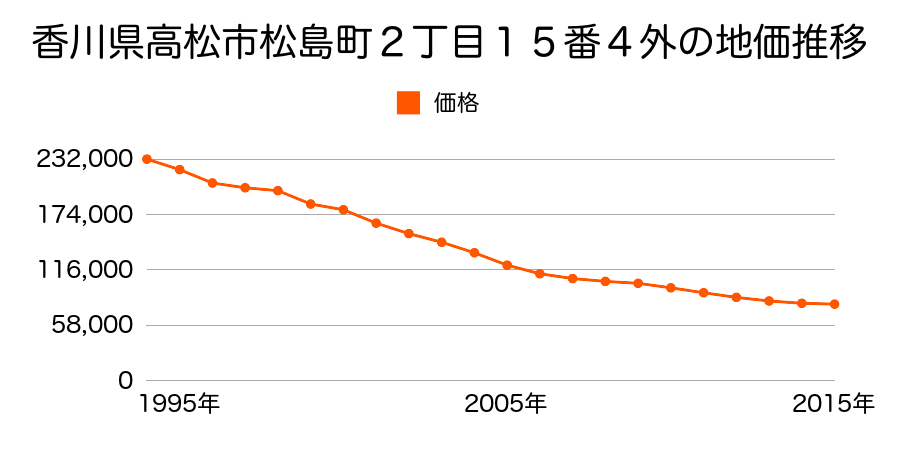 香川県高松市松島町２丁目１５番４外の地価推移のグラフ