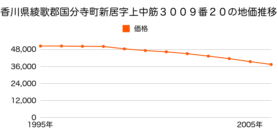 香川県綾歌郡国分寺町新居字上中筋３００９番２０の地価推移のグラフ