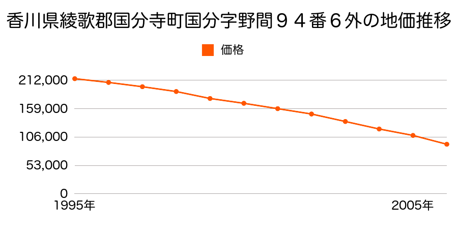 香川県綾歌郡国分寺町新居字下向田１５５８番の地価推移のグラフ