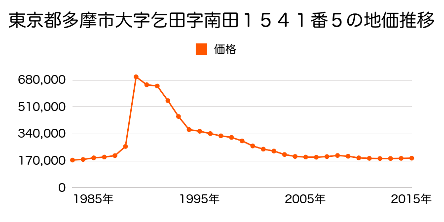東京都多摩市馬引沢１丁目１４番１８の地価推移のグラフ