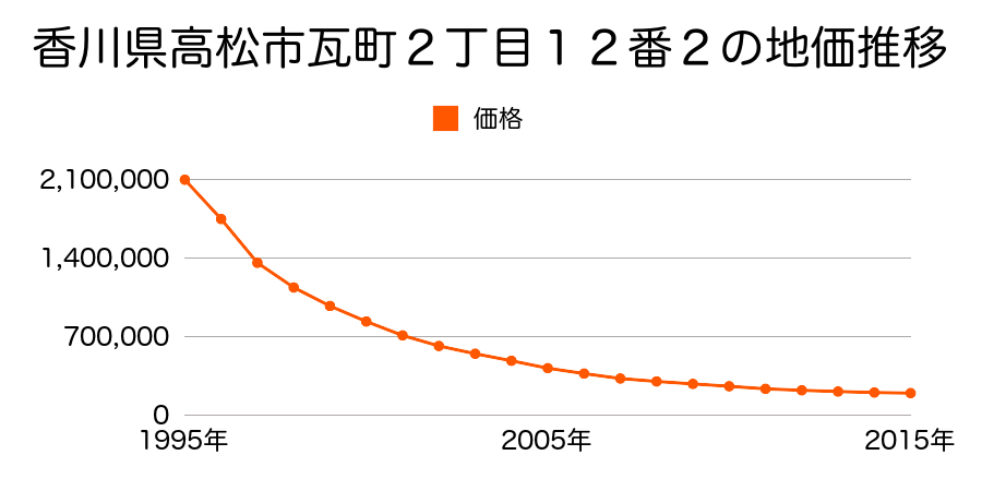 香川県高松市瓦町２丁目１２番２の地価推移のグラフ