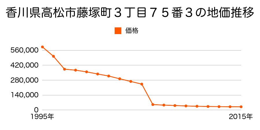 香川県高松市香川町川東上字須賀１７３２番４の地価推移のグラフ