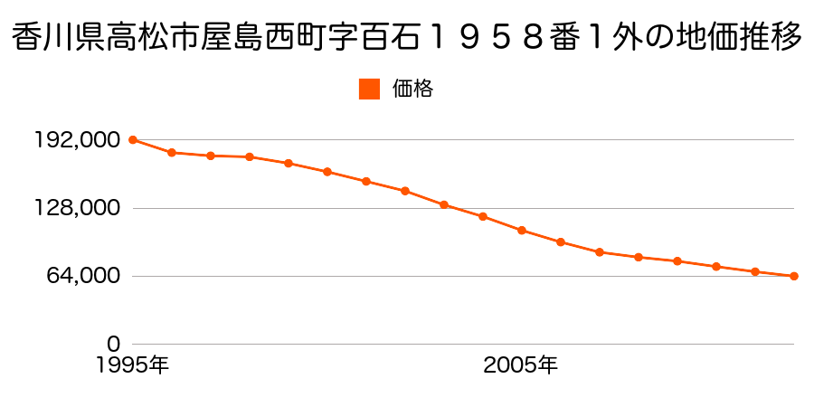 香川県高松市屋島西町字百石１９５８番１外の地価推移のグラフ