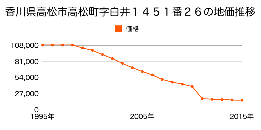 香川県高松市香川町川東上字山ノ上６３６番１４６の地価推移のグラフ