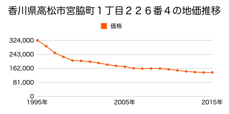 香川県高松市宮脇町１丁目２３２番１の地価推移のグラフ