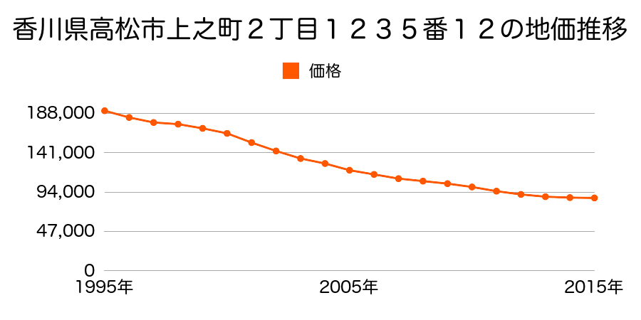 香川県高松市松縄町１０３２番２０の地価推移のグラフ