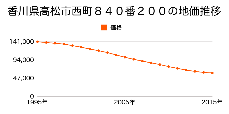 香川県高松市西町８４０番２００の地価推移のグラフ