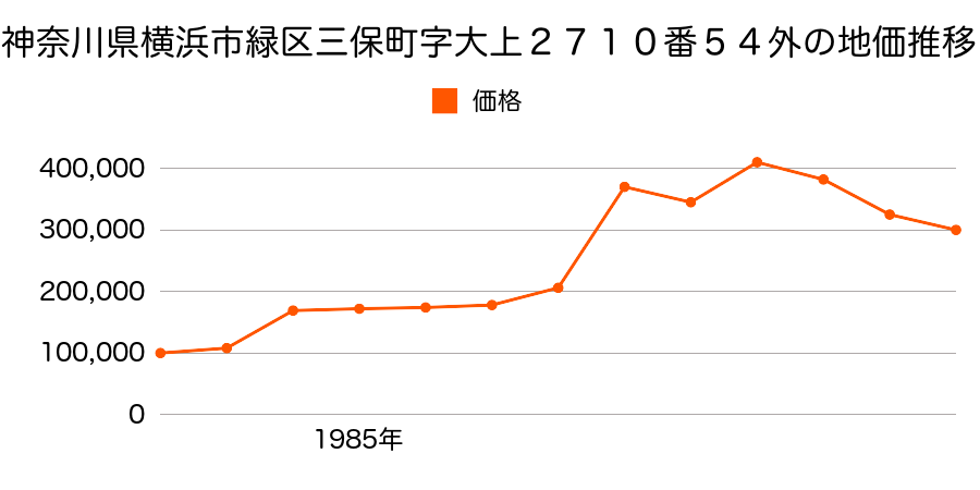 神奈川県横浜市緑区中山町字第六天９２９番４の地価推移のグラフ