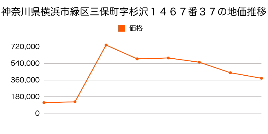 神奈川県横浜市緑区千草台６番１１の地価推移のグラフ