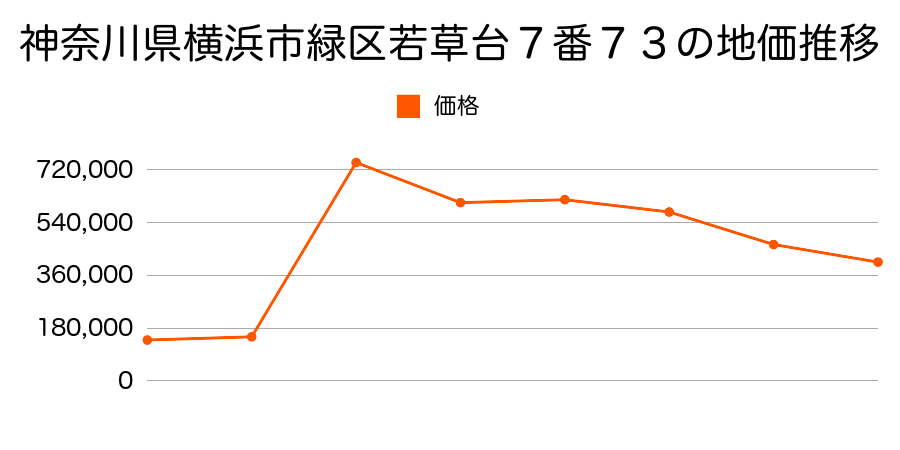 神奈川県横浜市緑区市ケ尾町１１６３番２０の地価推移のグラフ