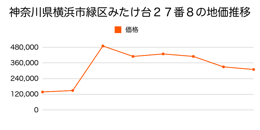 神奈川県横浜市緑区鴨志田町５２１番１１の地価推移のグラフ