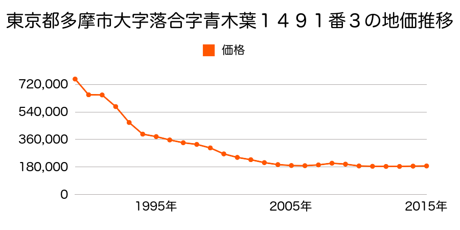 東京都多摩市落合３丁目１１番１１の地価推移のグラフ