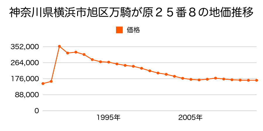 神奈川県横浜市旭区白根２丁目８８番８の地価推移のグラフ
